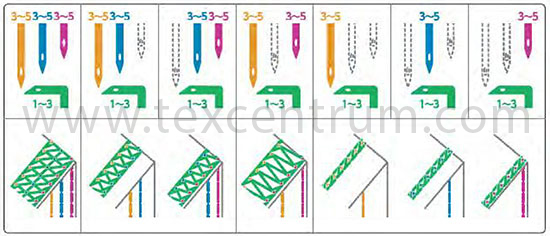 coverlock Elna EasyCover